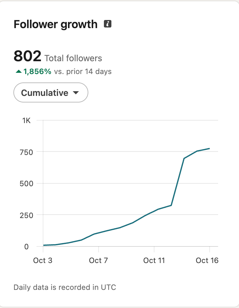 LinkedIn follower growth: 802 total followers, up 1,856% vs prior 14 days
